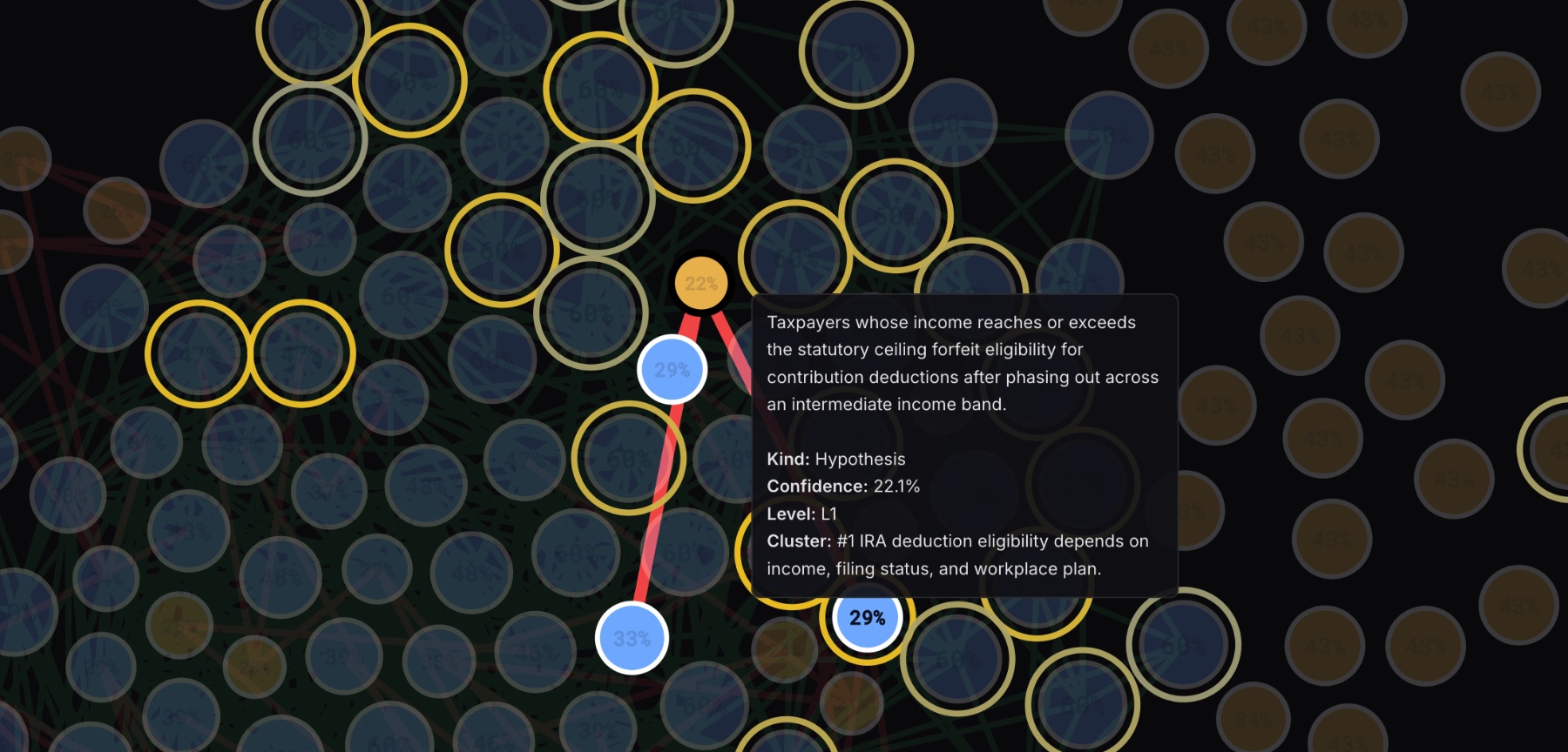 A derived hypothesis with the traversal path of beliefs it rests on and a contradiction edge.