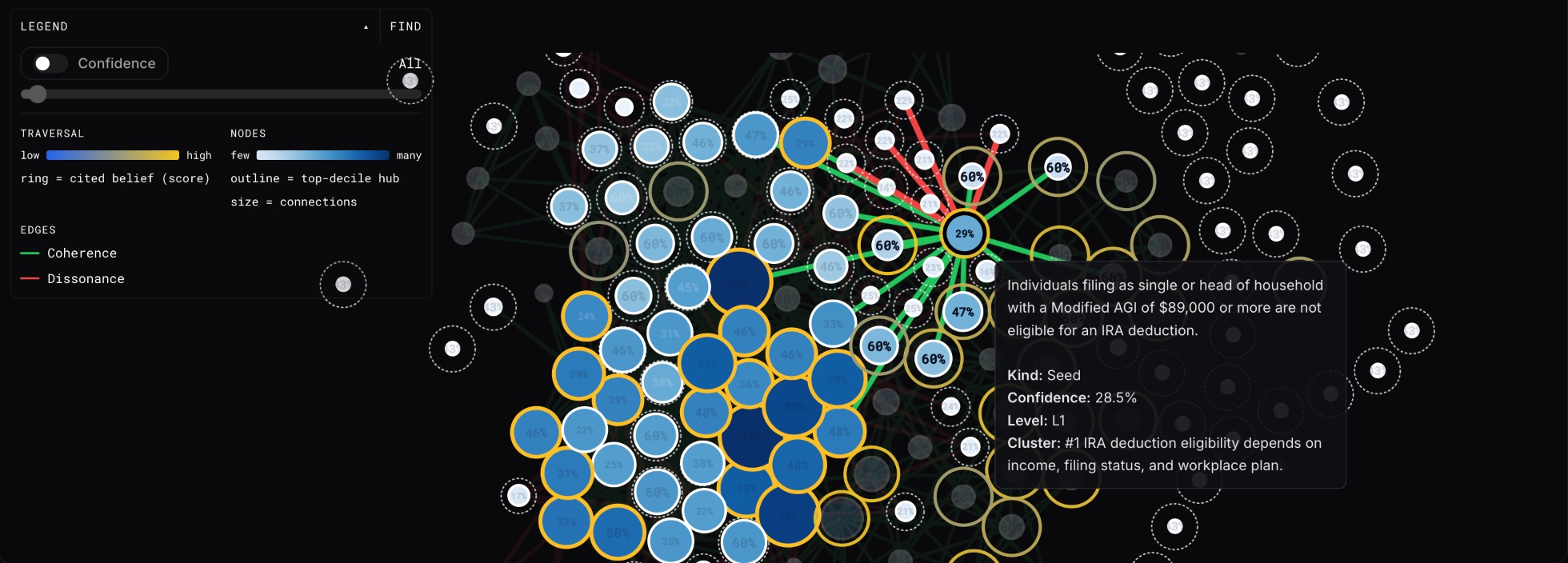 A belief graph sized by connections, one seed belief open with its coherence and dissonance edges.